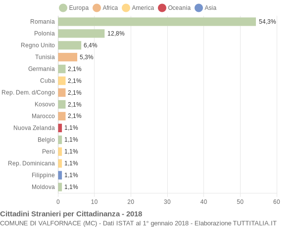 Grafico cittadinanza stranieri - Valfornace 2018