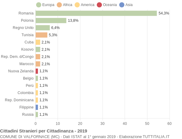 Grafico cittadinanza stranieri - Valfornace 2019