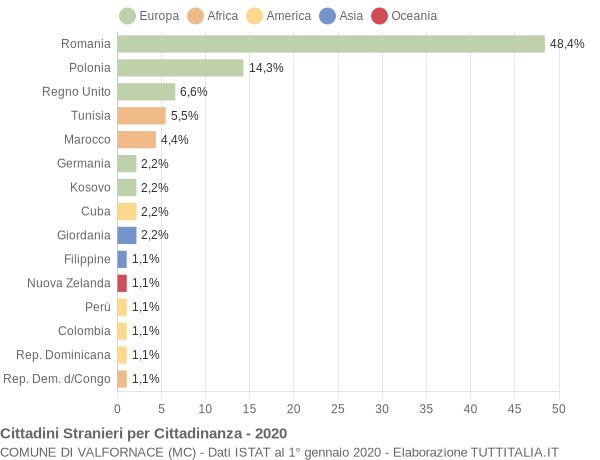 Grafico cittadinanza stranieri - Valfornace 2020