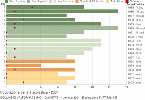 Grafico Popolazione in età scolastica - Valfornace 2004