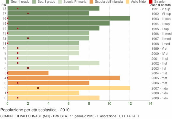 Grafico Popolazione in età scolastica - Valfornace 2010