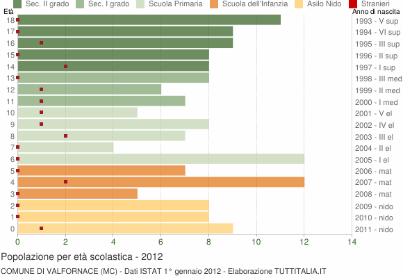 Grafico Popolazione in età scolastica - Valfornace 2012