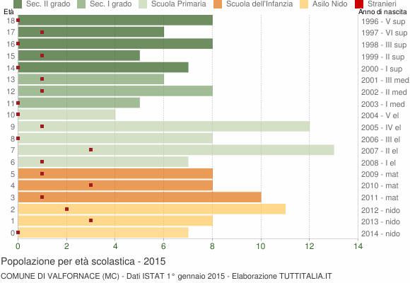 Grafico Popolazione in età scolastica - Valfornace 2015