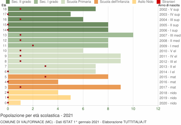 Grafico Popolazione in età scolastica - Valfornace 2021