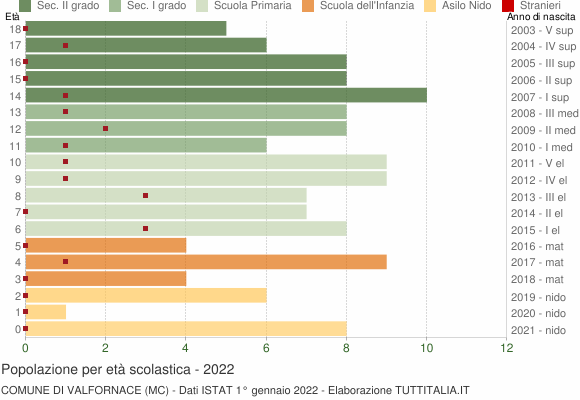 Grafico Popolazione in età scolastica - Valfornace 2022