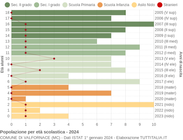 Grafico Popolazione in età scolastica - Valfornace 2024