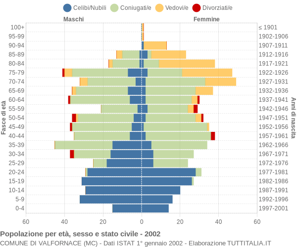 Grafico Popolazione per età, sesso e stato civile Comune di Valfornace (MC)