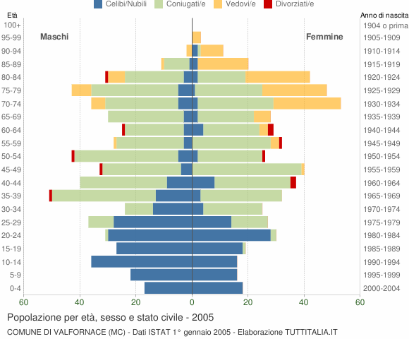 Grafico Popolazione per età, sesso e stato civile Comune di Valfornace (MC)