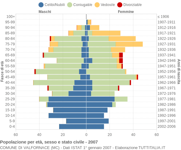 Grafico Popolazione per età, sesso e stato civile Comune di Valfornace (MC)