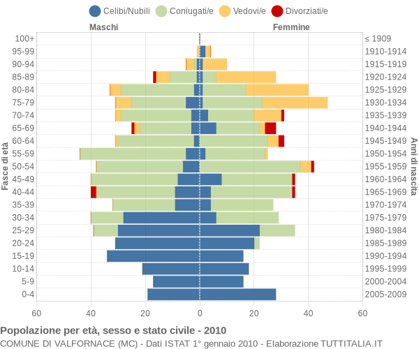 Grafico Popolazione per età, sesso e stato civile Comune di Valfornace (MC)