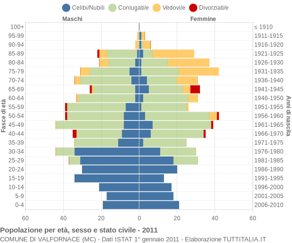 Grafico Popolazione per età, sesso e stato civile Comune di Valfornace (MC)