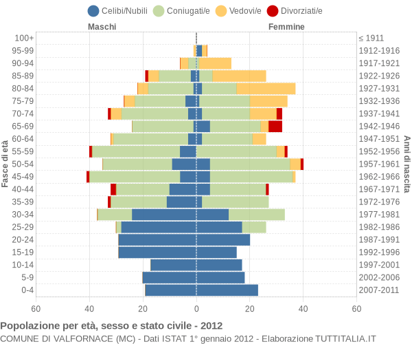 Grafico Popolazione per età, sesso e stato civile Comune di Valfornace (MC)