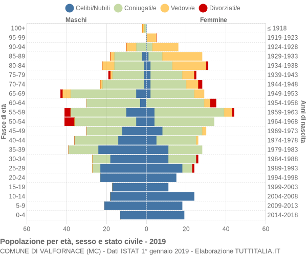 Grafico Popolazione per età, sesso e stato civile Comune di Valfornace (MC)