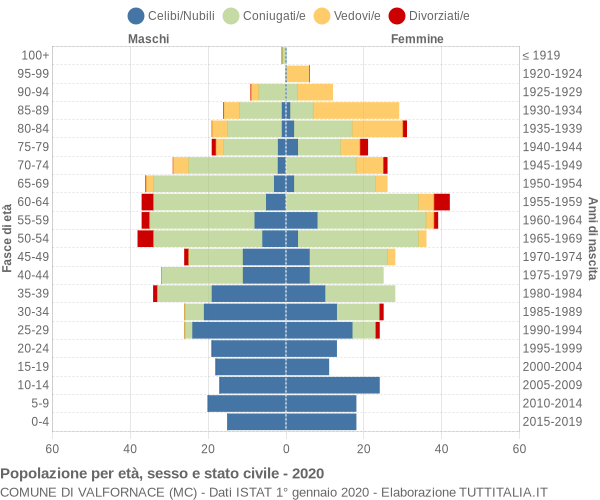 Grafico Popolazione per età, sesso e stato civile Comune di Valfornace (MC)