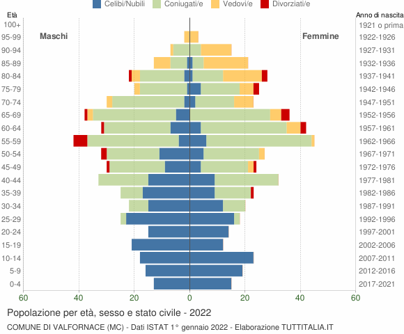 Grafico Popolazione per età, sesso e stato civile Comune di Valfornace (MC)