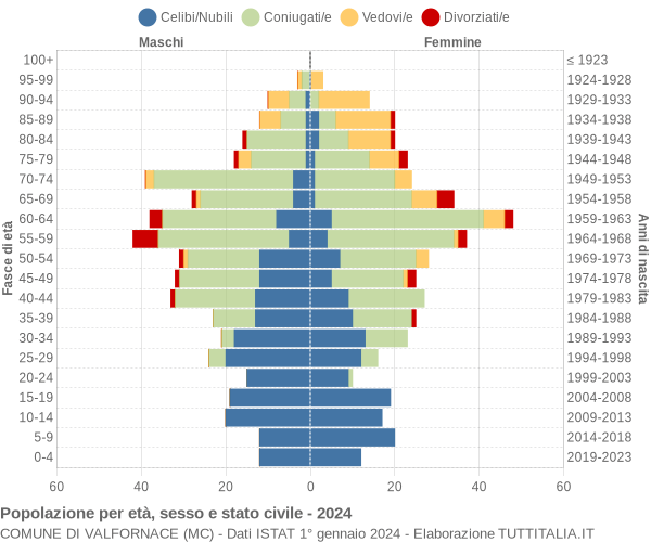 Grafico Popolazione per età, sesso e stato civile Comune di Valfornace (MC)