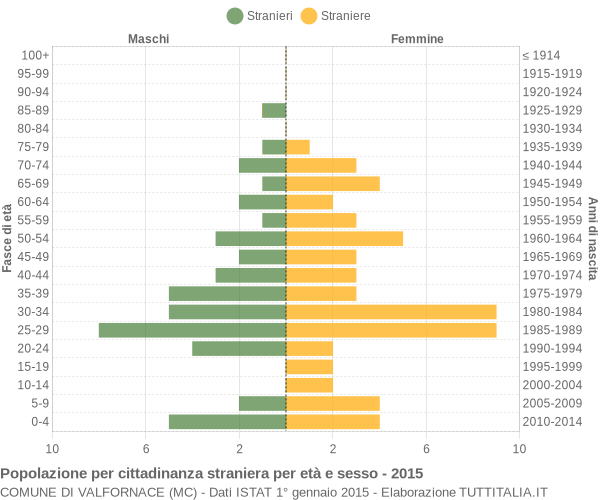 Grafico cittadini stranieri - Valfornace 2015