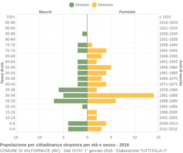 Grafico cittadini stranieri - Valfornace 2016