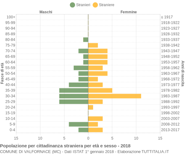 Grafico cittadini stranieri - Valfornace 2018