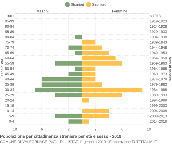 Grafico cittadini stranieri - Valfornace 2019