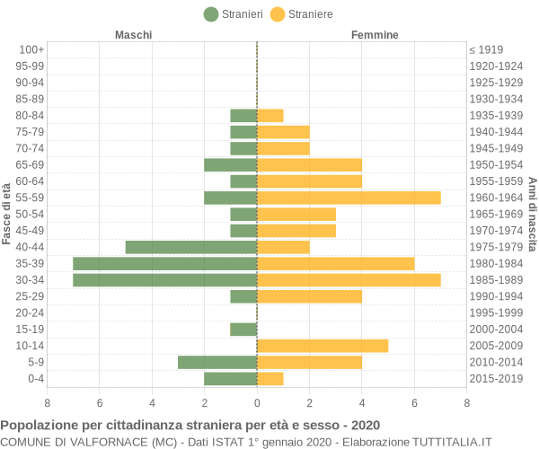 Grafico cittadini stranieri - Valfornace 2020