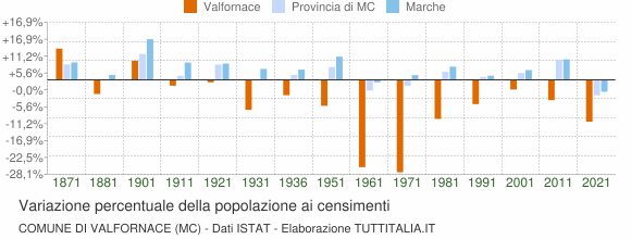 Grafico variazione percentuale della popolazione Comune di Valfornace (MC)