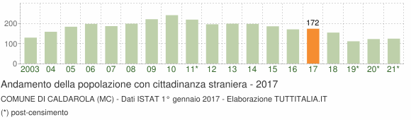 Grafico andamento popolazione stranieri Comune di Caldarola (MC)