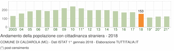 Grafico andamento popolazione stranieri Comune di Caldarola (MC)