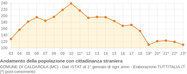 Andamento popolazione stranieri Comune di Caldarola (MC)