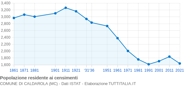 Grafico andamento storico popolazione Comune di Caldarola (MC)