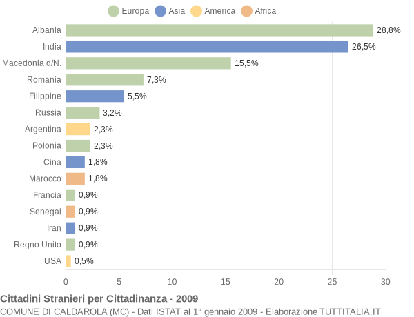 Grafico cittadinanza stranieri - Caldarola 2009