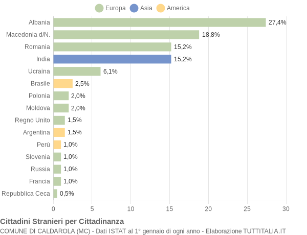 Grafico cittadinanza stranieri - Caldarola 2013