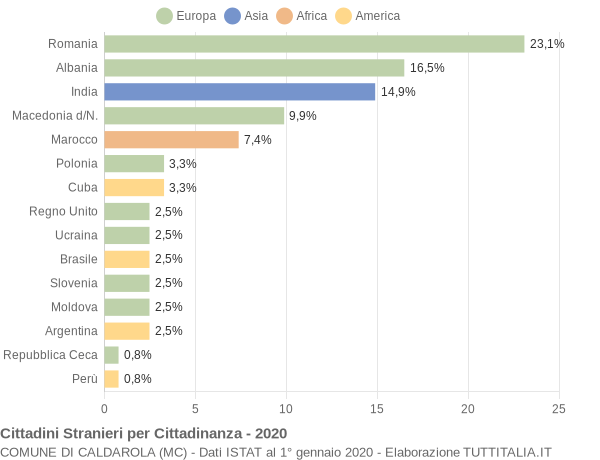 Grafico cittadinanza stranieri - Caldarola 2020