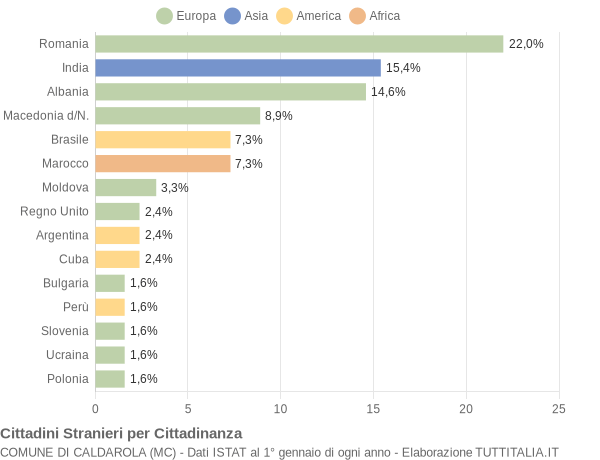 Grafico cittadinanza stranieri - Caldarola 2021