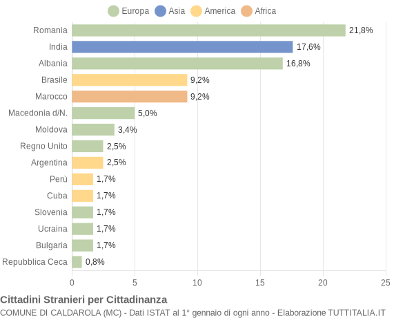 Grafico cittadinanza stranieri - Caldarola 2022