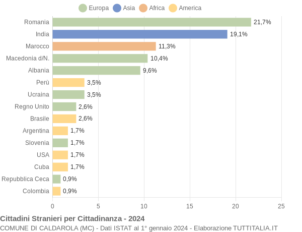 Grafico cittadinanza stranieri - Caldarola 2024