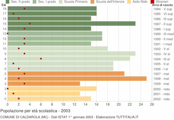 Grafico Popolazione in età scolastica - Caldarola 2003