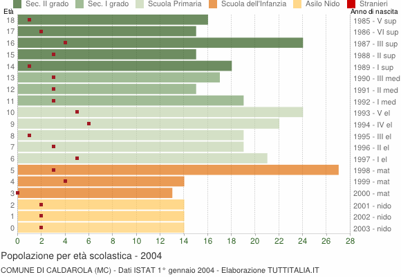 Grafico Popolazione in età scolastica - Caldarola 2004