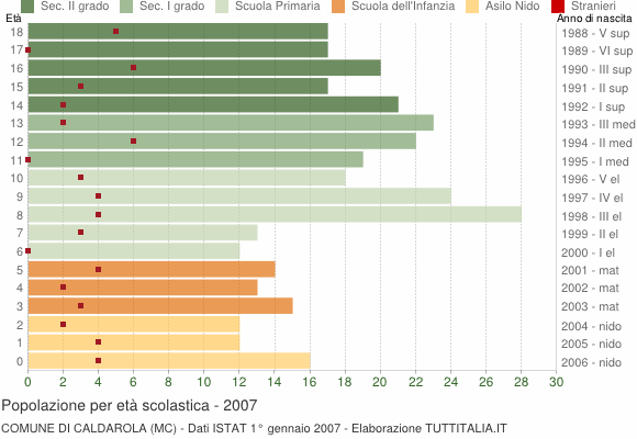 Grafico Popolazione in età scolastica - Caldarola 2007