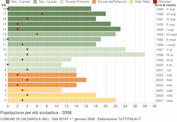 Grafico Popolazione in età scolastica - Caldarola 2008