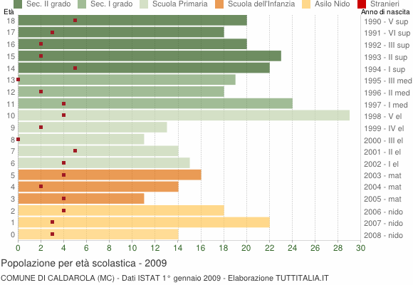 Grafico Popolazione in età scolastica - Caldarola 2009