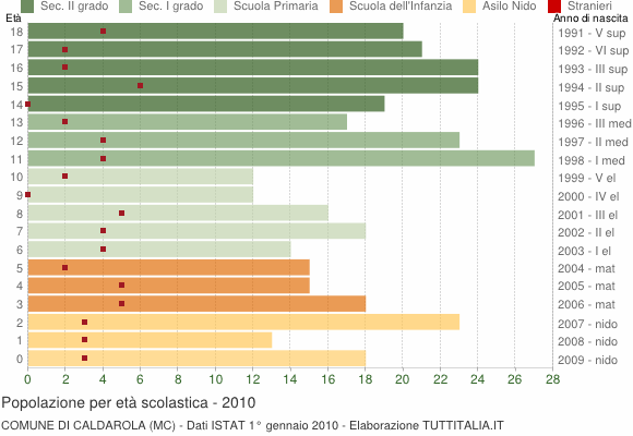 Grafico Popolazione in età scolastica - Caldarola 2010