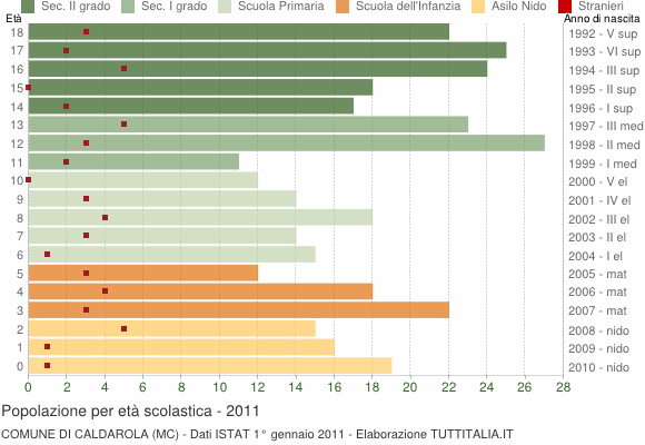 Grafico Popolazione in età scolastica - Caldarola 2011