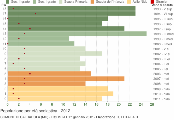 Grafico Popolazione in età scolastica - Caldarola 2012