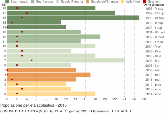 Grafico Popolazione in età scolastica - Caldarola 2015