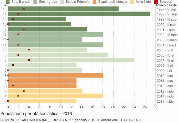 Grafico Popolazione in età scolastica - Caldarola 2016