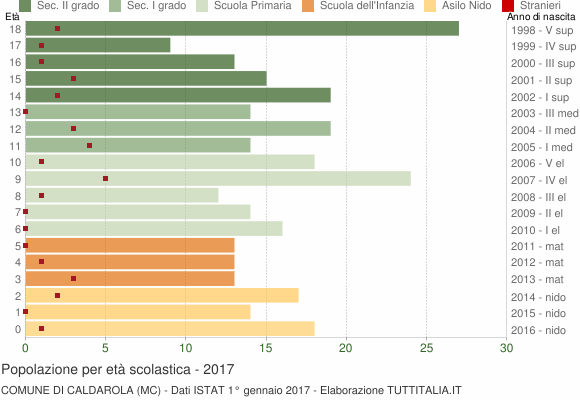 Grafico Popolazione in età scolastica - Caldarola 2017