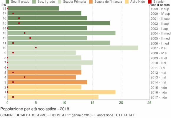 Grafico Popolazione in età scolastica - Caldarola 2018