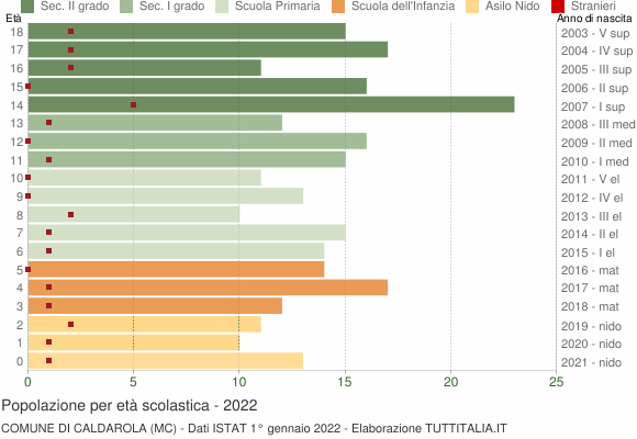 Grafico Popolazione in età scolastica - Caldarola 2022