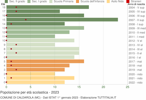 Grafico Popolazione in età scolastica - Caldarola 2023